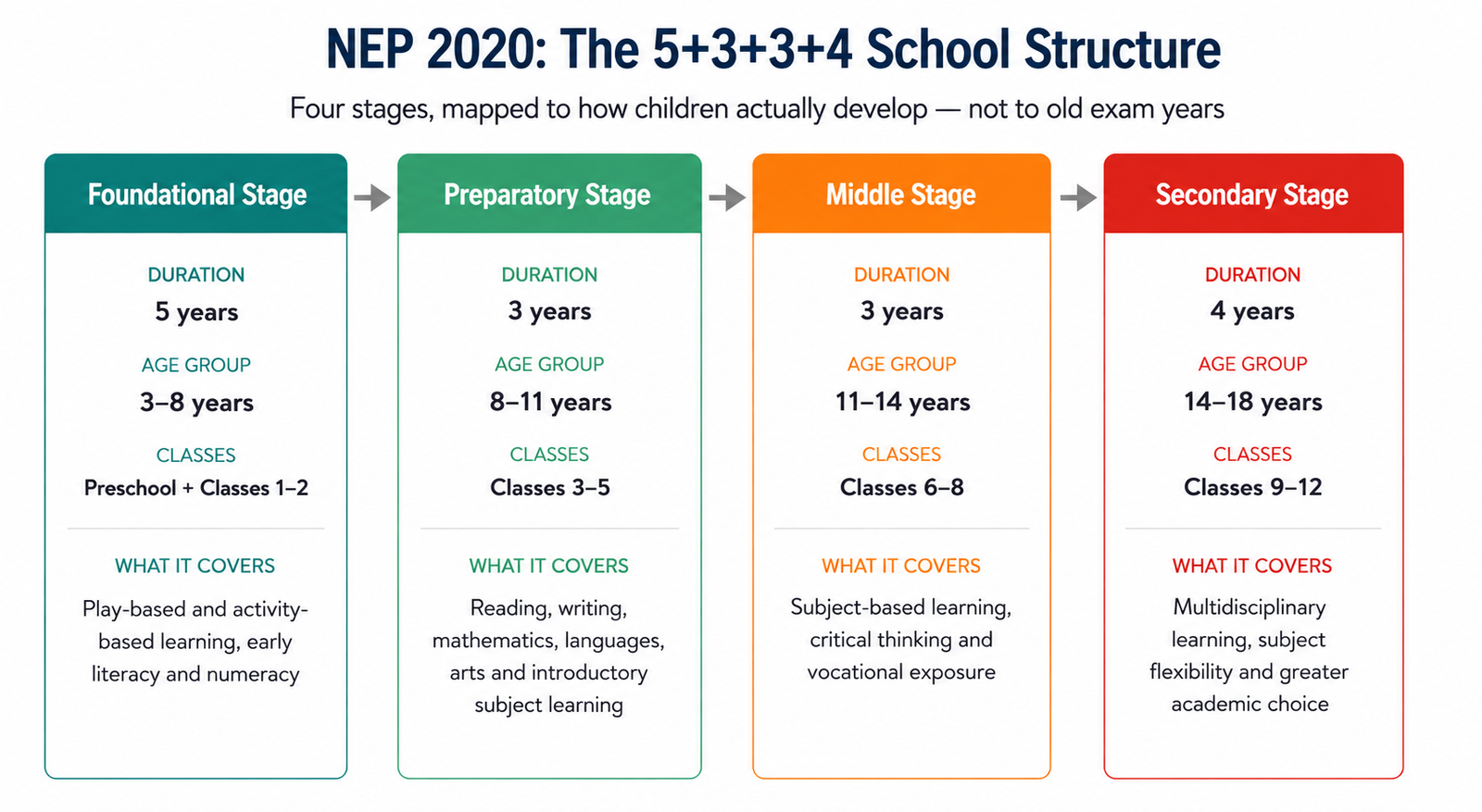 NEP 2020 5+3+3+4 school education structure