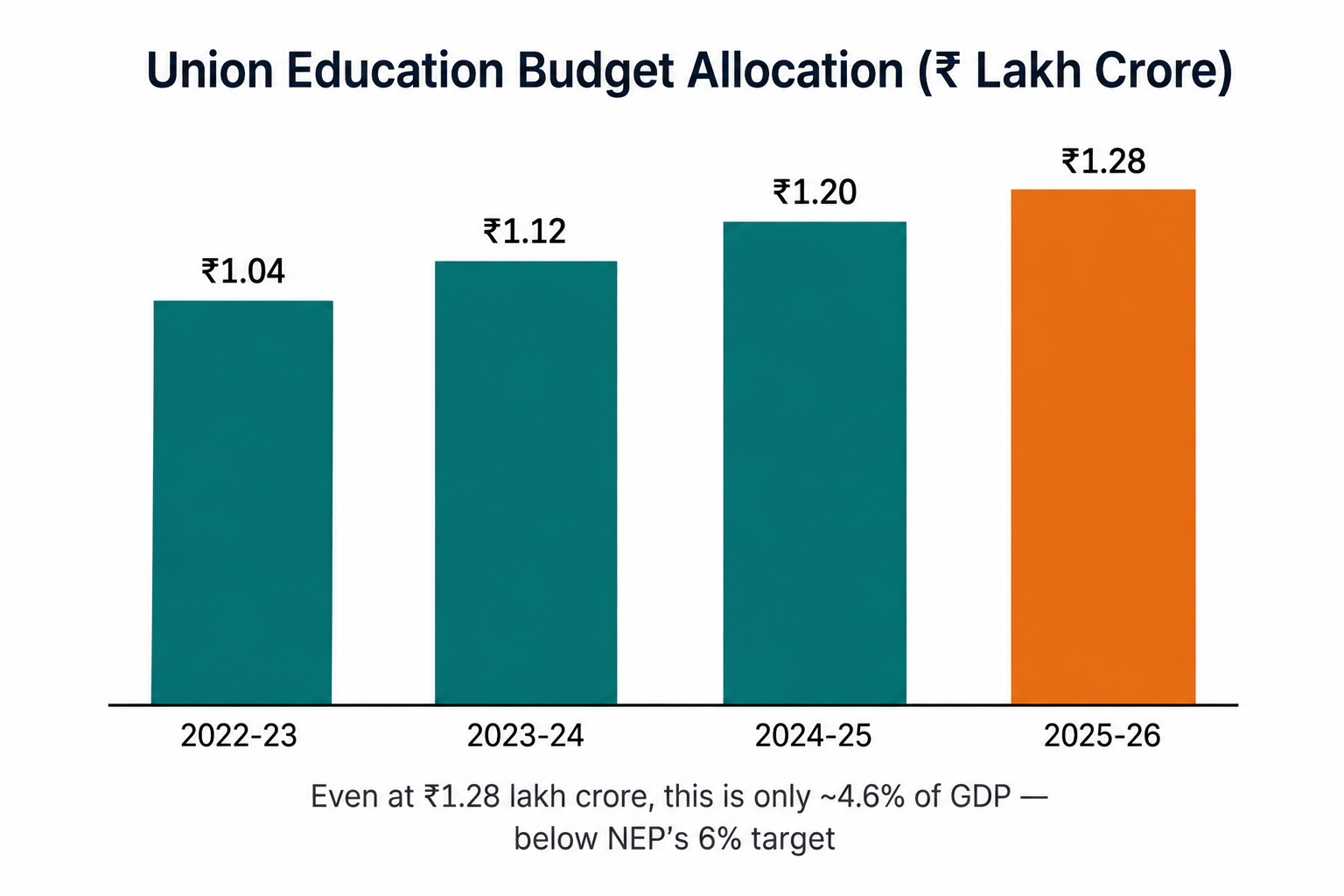 Union Budget allocation to education 2022-23 to 2025-26