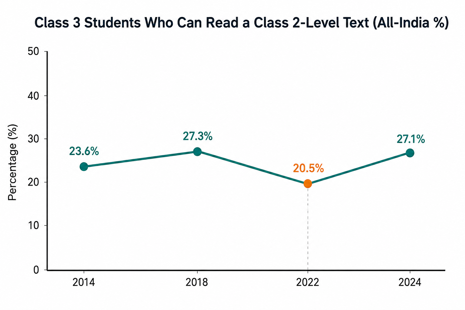ASER 2024 foundational learning recovery