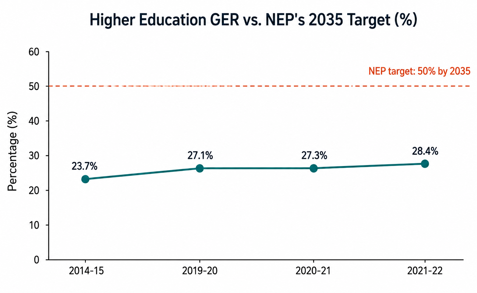 NEP 2020 higher education GER growth vs target