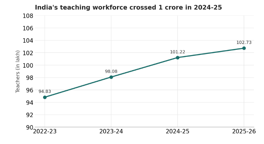 India's teaching workforce crossed 1 crore in 2024-25