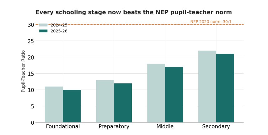 Every schooling stage now beats the NEP pupil-teacher norm