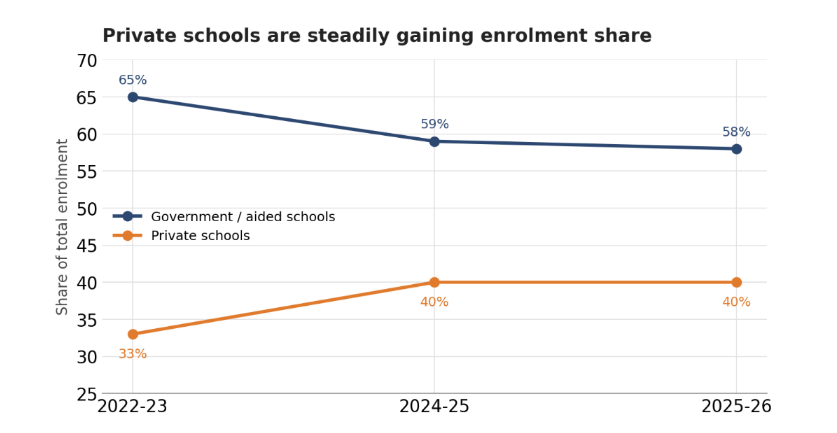 Private schools are steadily gaining enrolment share