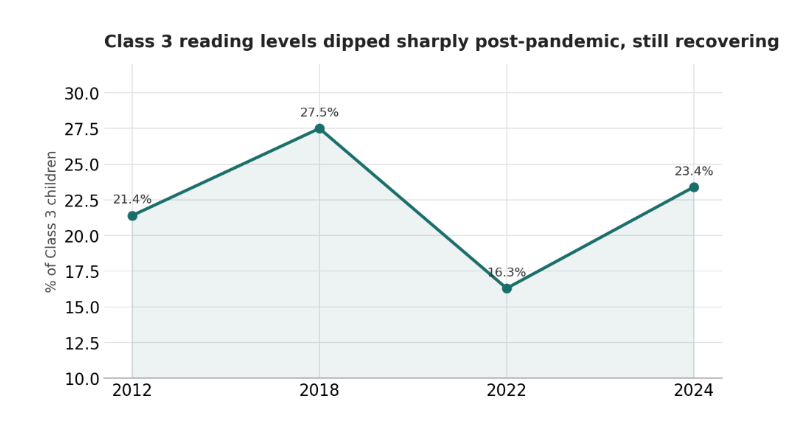 Class 3 reading levels dipped sharply post-pandemic, still recovering