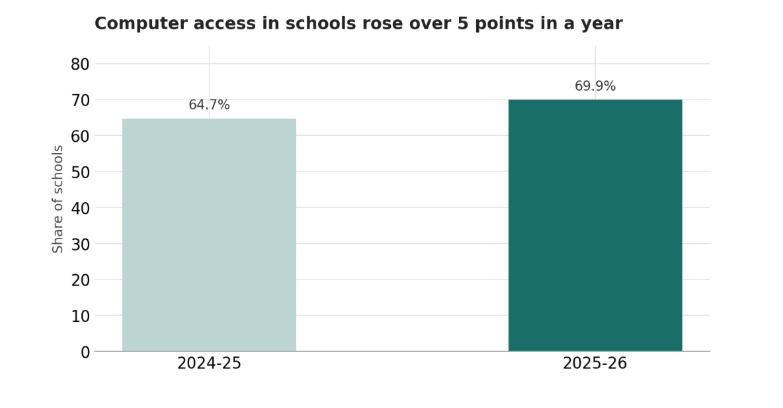 Computer access in schools rose over 5 points in a year