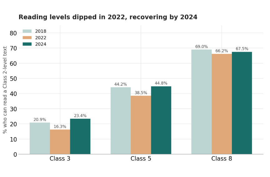 Chart showing Class 3, 5, and 8 reading levels in India recovering after the 2022 pandemic-era dip