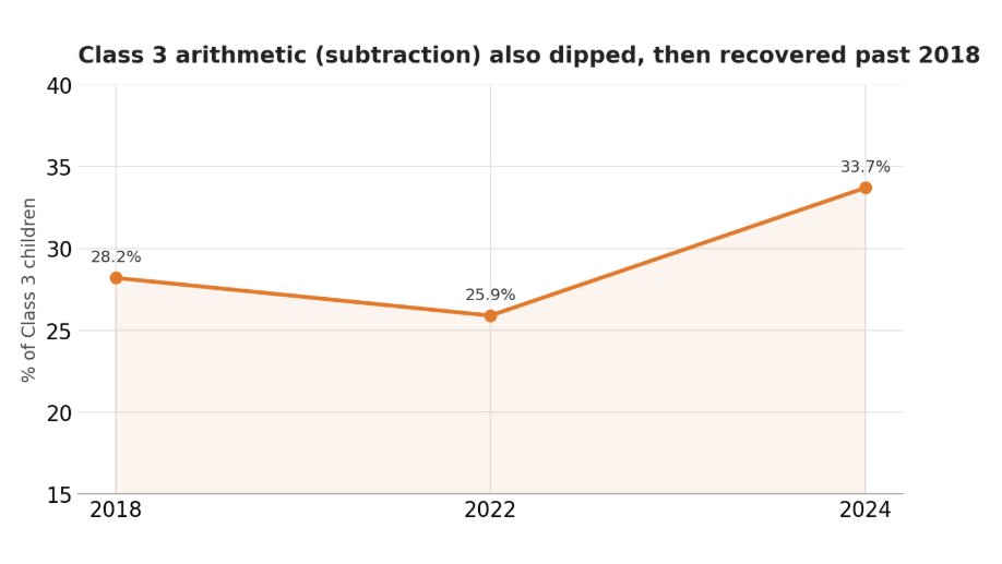 Chart showing Class 3 arithmetic levels in India recovering from 25.9% in 2022 to 33.7% in 2024