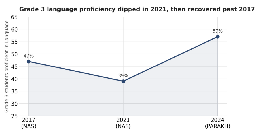 Chart showing PARAKH Rashtriya Sarvekshan 2024 Grade 3 Language proficiency recovering to 57% in 2024