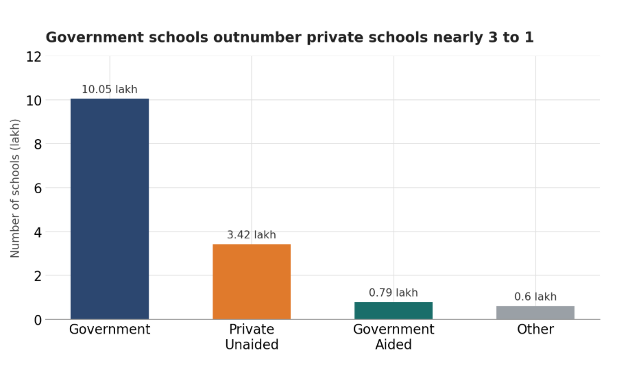 Chart showing India's 14,66,682 schools broken down by management type: government, private unaided, government-aided, and other