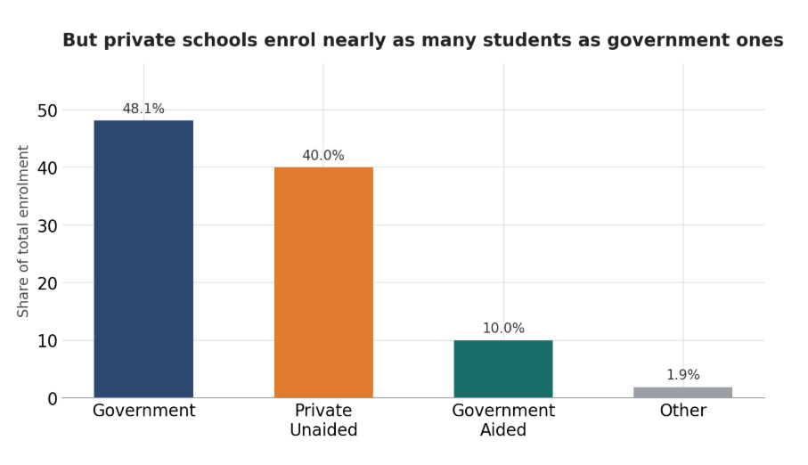 Chart showing enrolment share across government, private unaided, government-aided, and other schools in India