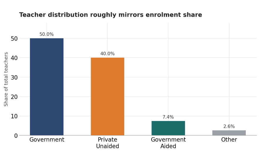 Chart showing India's 1.02 crore teachers distributed across government, private unaided, and government-aided schools