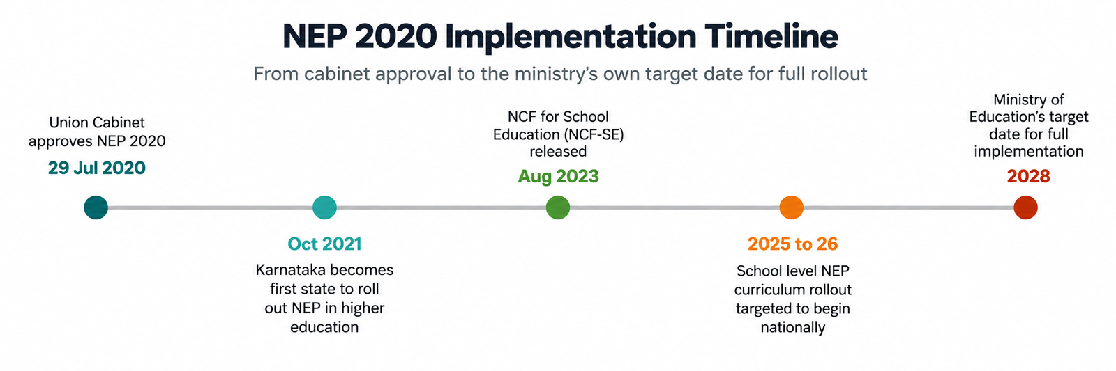 Timeline chart showing NEP 2020's phased implementation targets from initial rollout through full implementation by 2028