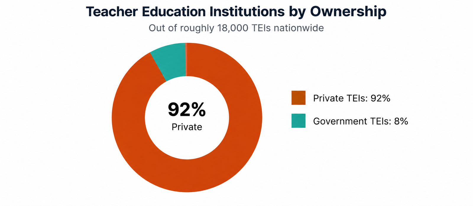 Chart showing 92 percent of India's roughly 16,000 Teacher Education Institutions are privately run