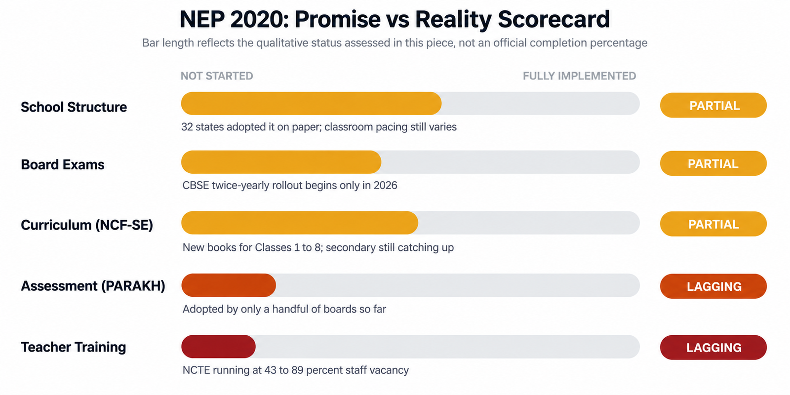 NEP 2020 promise versus ground reality status of five core education reforms