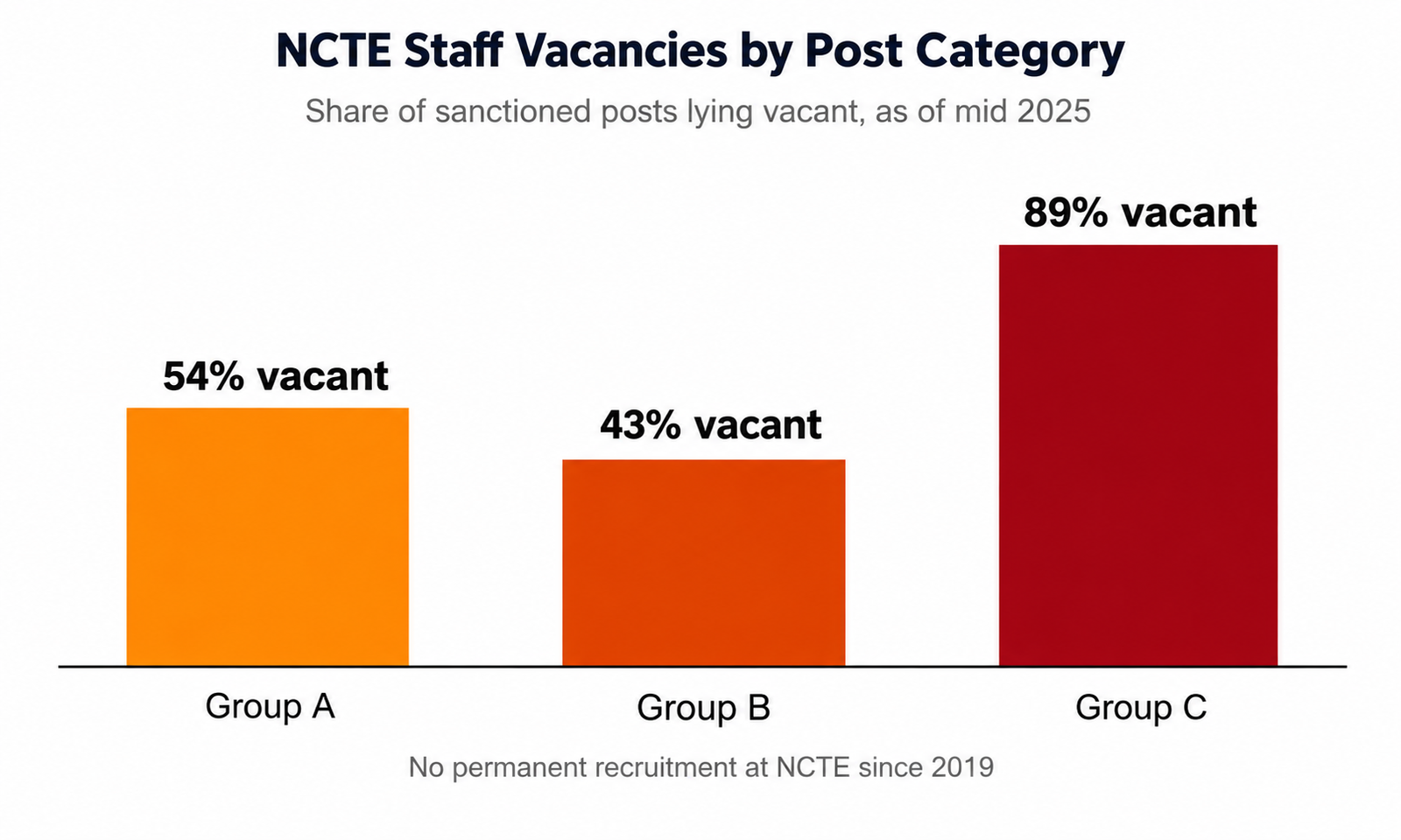 Chart showing roughly 10 lakh vacant school teacher posts nationwide in India, with 7.5 lakh at the elementary level