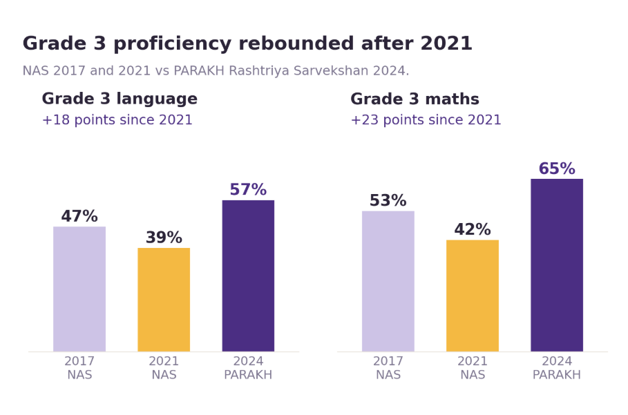 Chart showing PARAKH Grade 3 language proficiency recovering to 57% in 2024, up from 39% in 2021 and 47% in 2017, with reading comprehension the weakest sub-skill at 60%