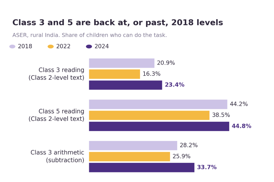Chart showing Class 3 arithmetic levels in rural India rising to 33.7% in 2024, up from 25.9% in 2022 and above the 28.2% recorded in 2018