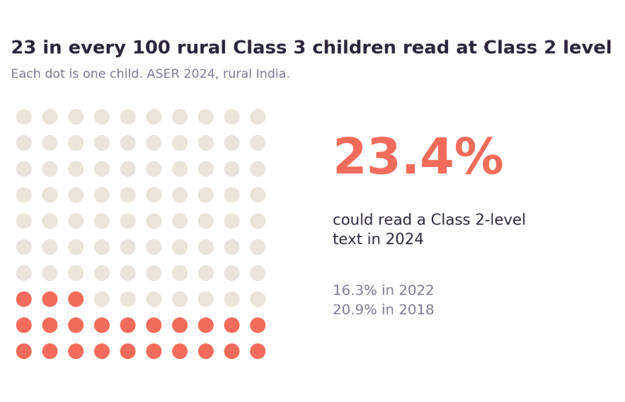 Chart showing Class 3, 5, and 8 reading levels in rural India recovering from the 2022 pandemic-era dip, per ASER 2024