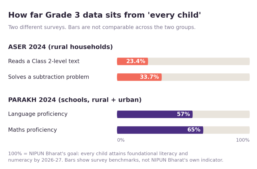 Progress bars comparing ASER 2024 Class 3 reading (23.4%) and subtraction (33.7%) and PARAKH 2024 Grade 3 language (57%) and maths (65%) proficiency against a 100% every-child goal