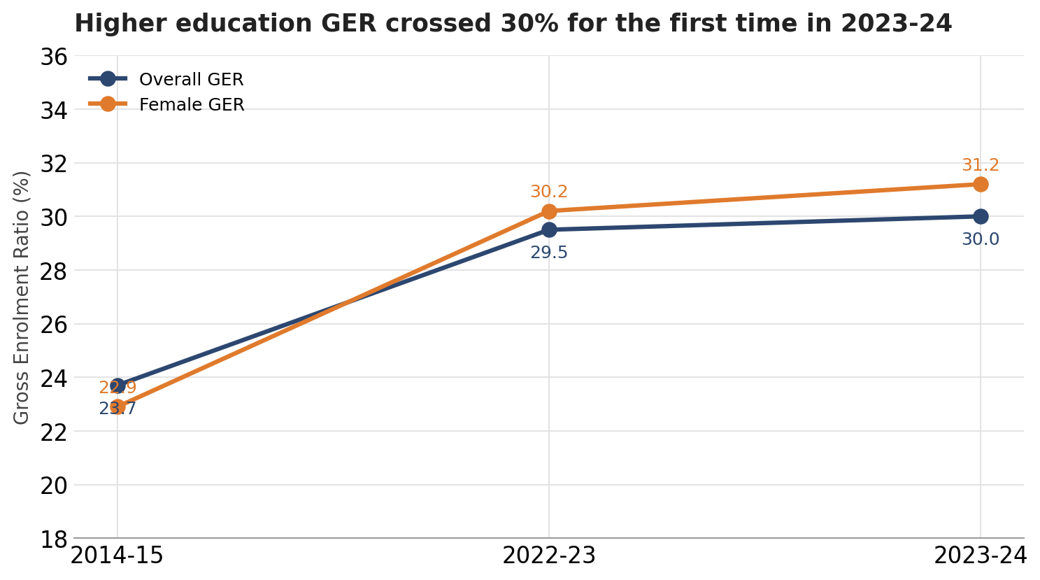 Chart showing India's Gross Enrolment Ratio in higher education crossing 30% in 2023-24, with female GER now ahead of male GER