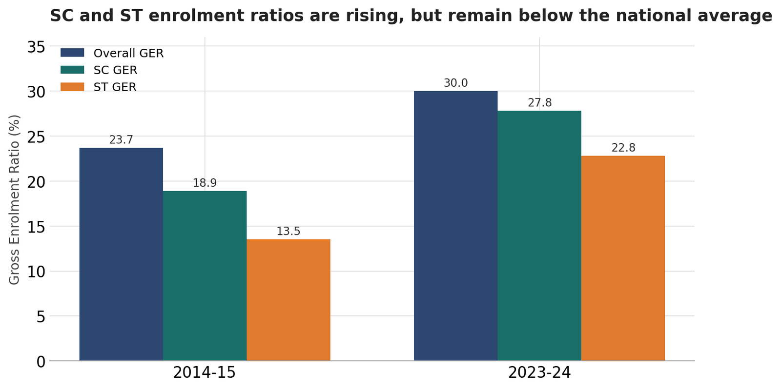 Chart showing Scheduled Caste GER rising to 27.8% and Scheduled Tribe GER rising to 22.8% in 2023-24, both still below the national average of 30%
