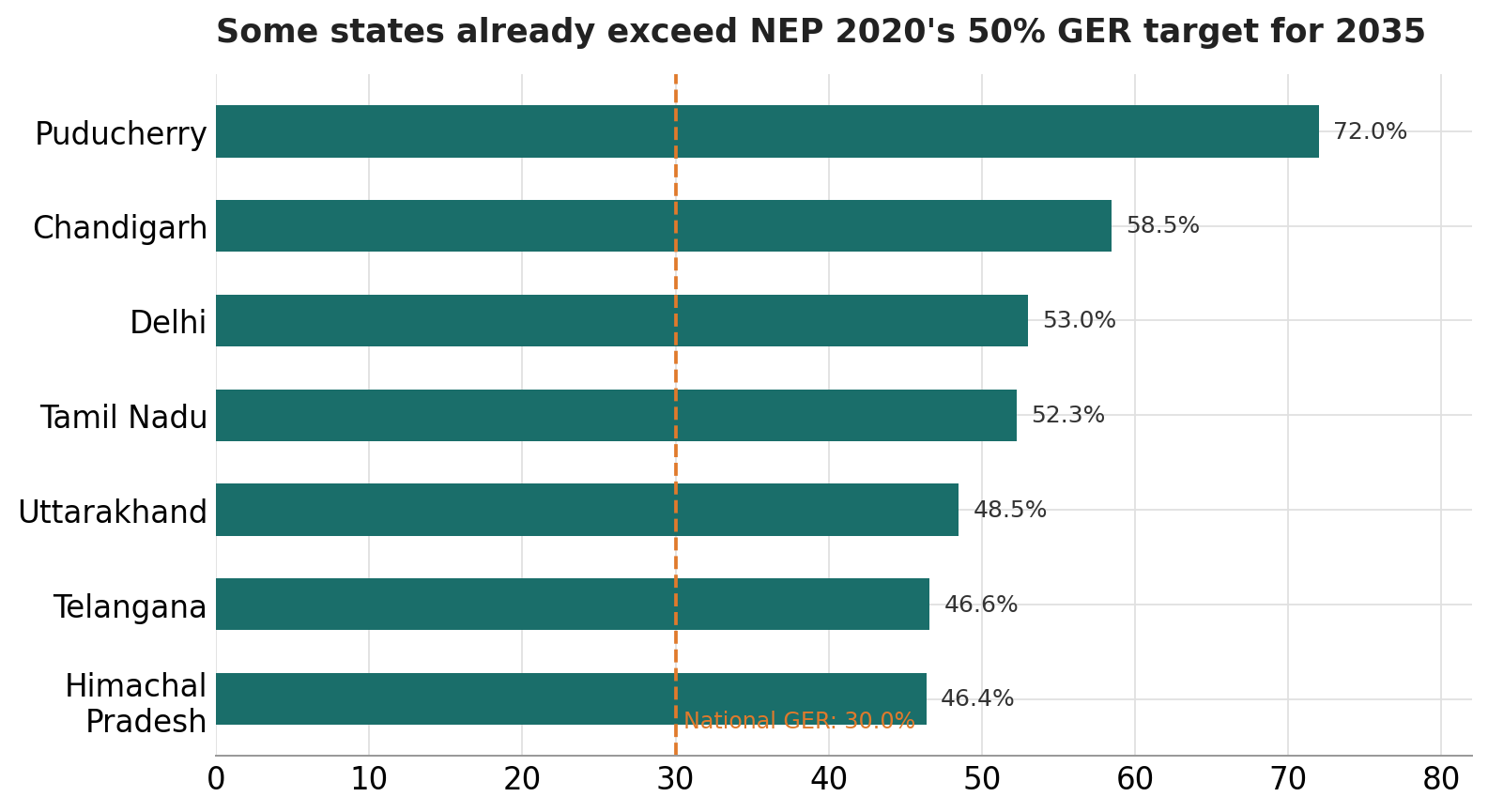 Chart comparing states by Gross Enrolment Ratio, led by Puducherry, Chandigarh, Delhi and Tamil Nadu, against states by total enrolment headcount, led by Uttar Pradesh and Maharashtra
