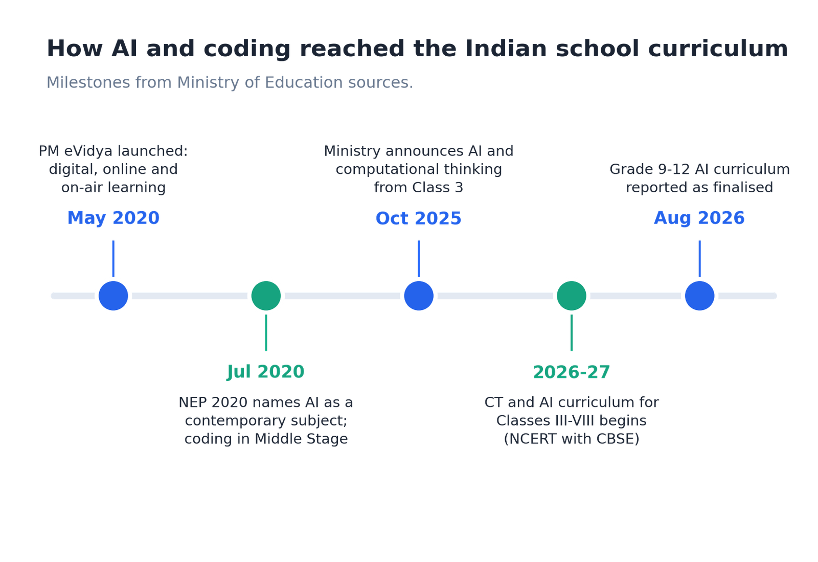 Timeline of AI and computational thinking in India's school curriculum