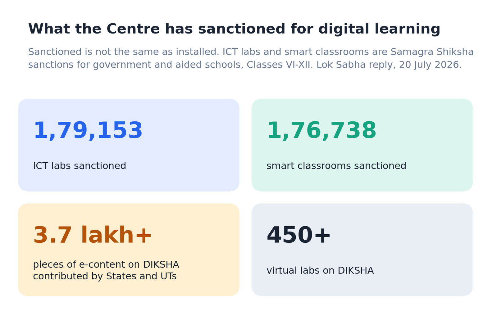 Digital learning and educational technology in India
