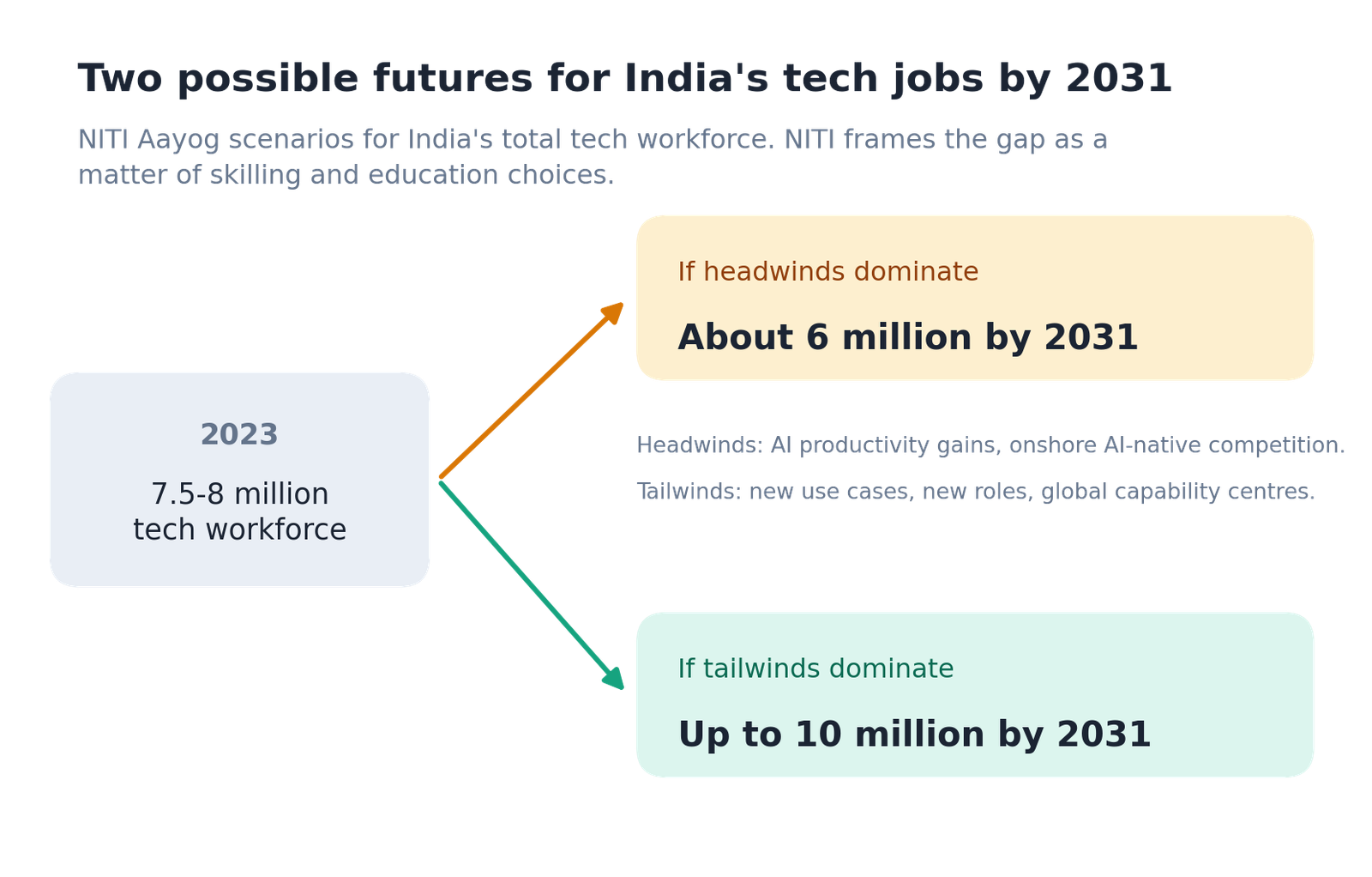 Future skills and career pathways in the age of AI