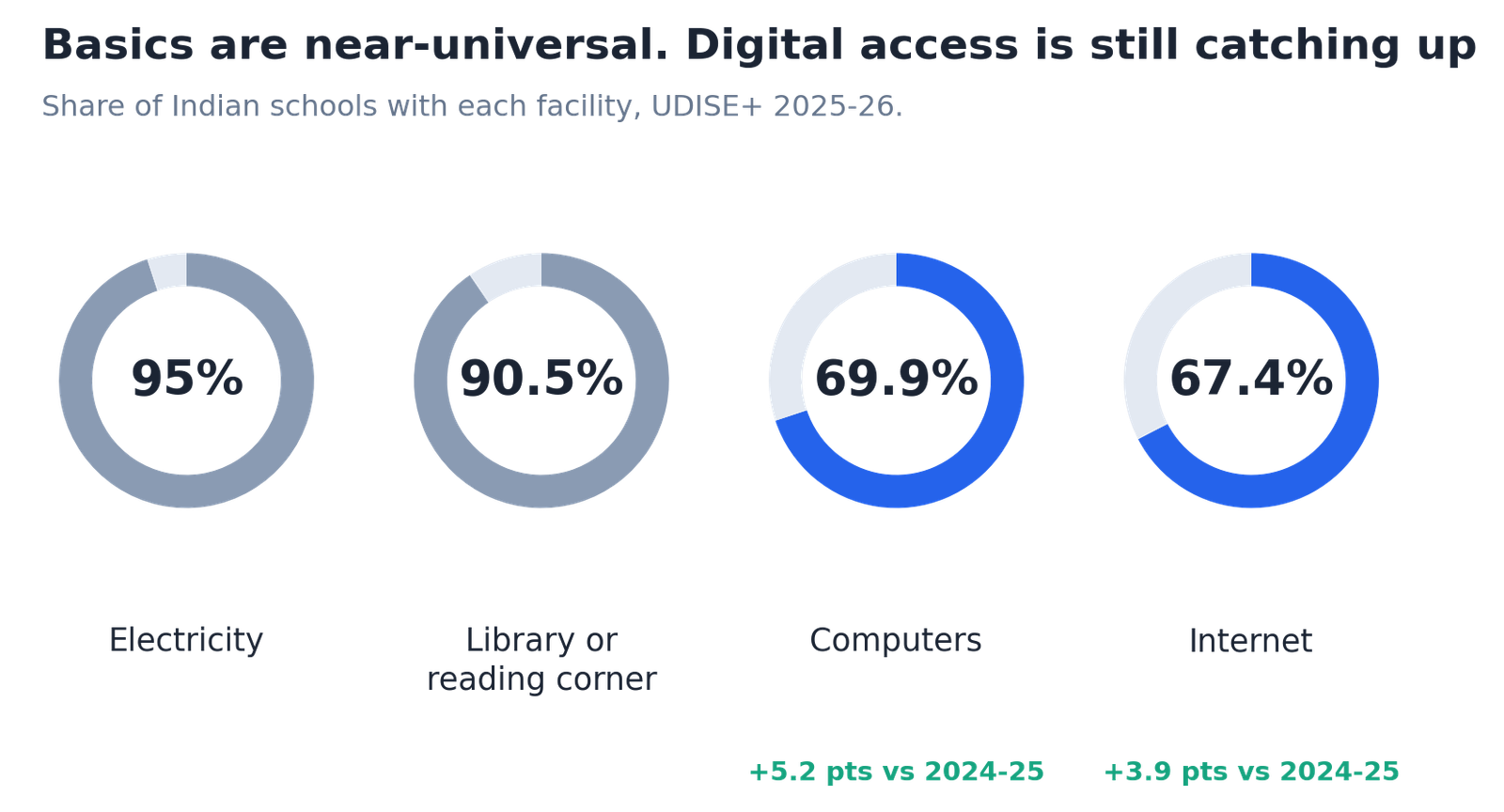 School computer facilities and internet access statistics in India
