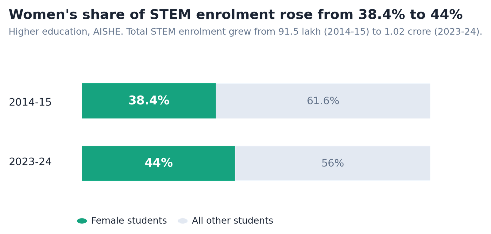 STEM enrolment growth and women's share of STEM education in India