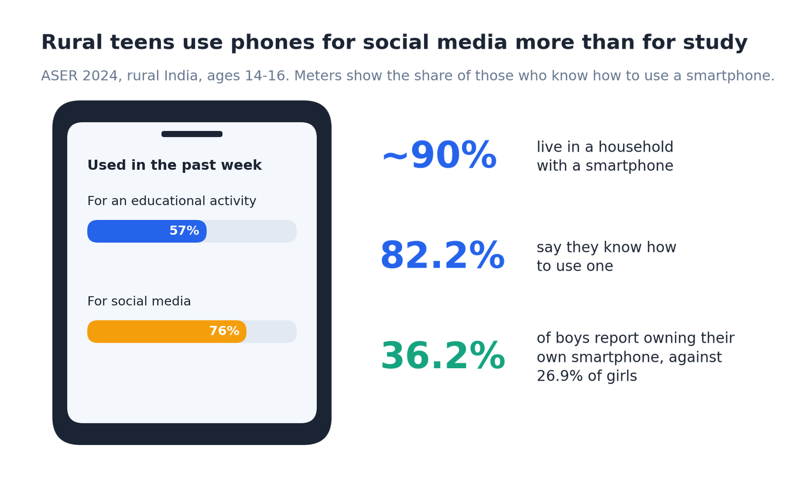 ASER 2024 statistics on smartphone access and digital activities among rural teenagers